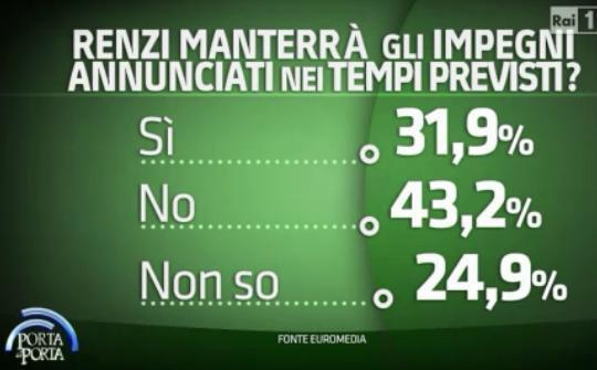 Sondaggio Euromedia, probabilità che Renzi mantenga gli impegni presi.