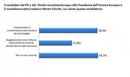 sondaggio europa pd pse