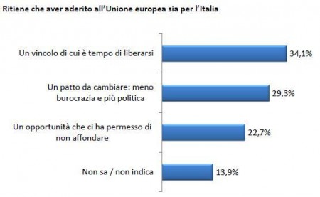 sondaggio europa pd pse