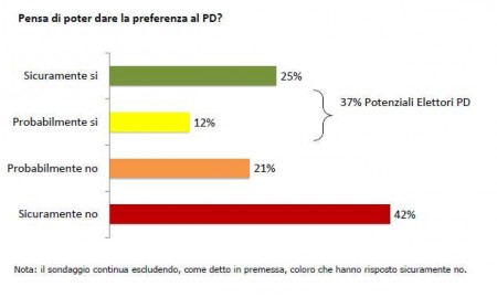 sondaggio europa pd pse 6 voto