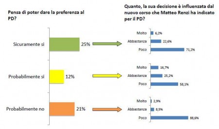 sondaggio europa pd pse 6 voto