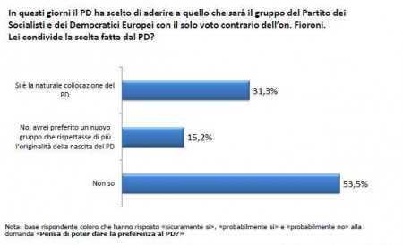 sondaggio europa pd pse 6