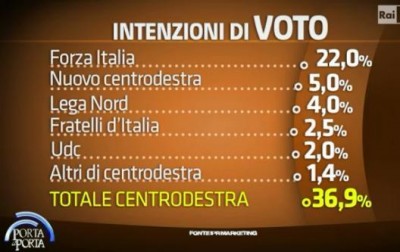 sondaggio ipr porta a porta