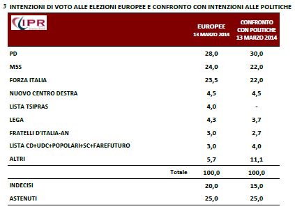 Sondaggio Ipr per Porta a Porta, intenzioni di voto per le europee 2014 e per le politiche.