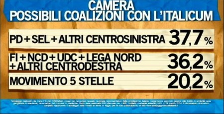 sondaggio ipsos ballarò intenzioni di voto coalizioni