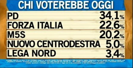 sondaggio ipsos ballarò intenzioni di voto