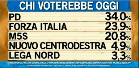 sondaggio ipsos ballarò