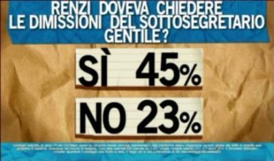 sondaggio ipsos ballarò