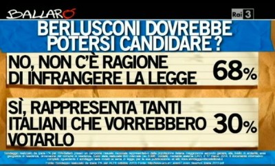 sondaggio ipsos ballarò