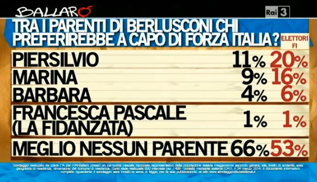 Sondaggio Ipsos per Ballarò, successione di Berlusconi.