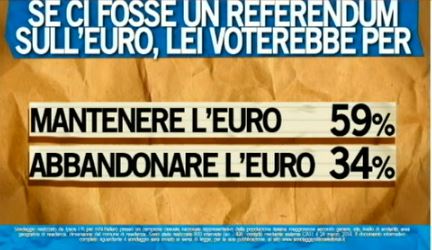 Sondaggio Ipsos per Ballarò, gli Italiani e l'Euro.
