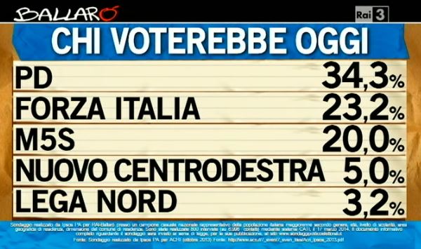 Sondaggio Ipsos per Ballarò, voto ai partiti.