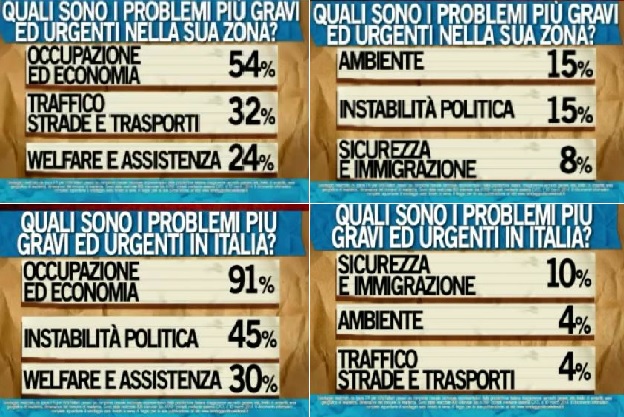 Sondaggio Ipsos per Ballarò, percezione dei problemi dell'Italia e della propria zona.