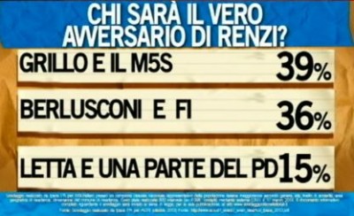 sondaggio ipsos ballaro renzi