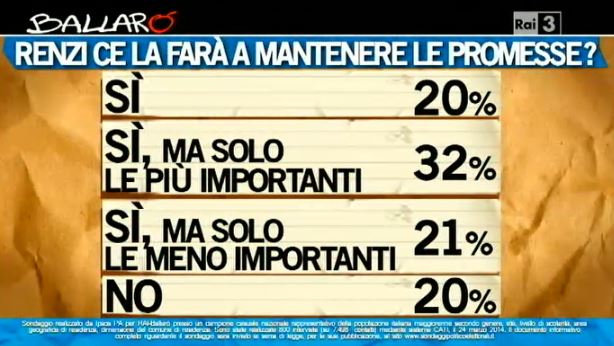 Sondaggio Ipsos per Ballarò, promesse di Renzi.
