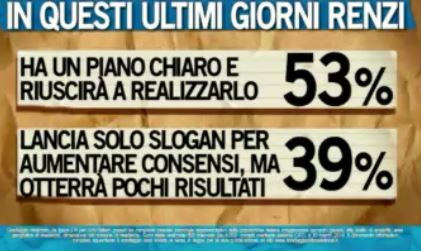 Sondaggio Ipsos per Ballarò, opinioni su Renzi.