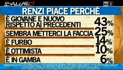 sondaggio ipsos ballaro renzi