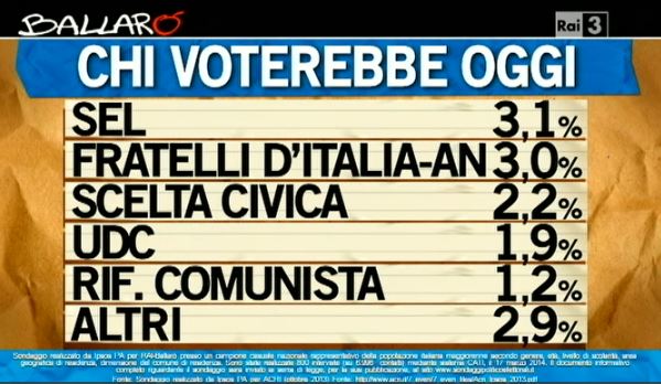 Sondaggio Ipsos per Ballarò, voto ai partiti.