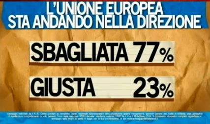 Sondaggio Ipsos per Ballarò, direzione dell'Unione Europea.