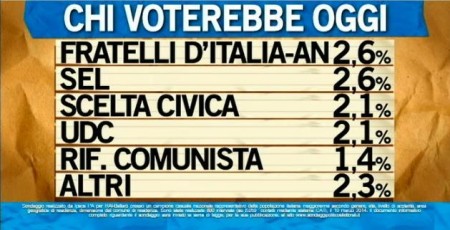 sondaggio ipsos ballarò