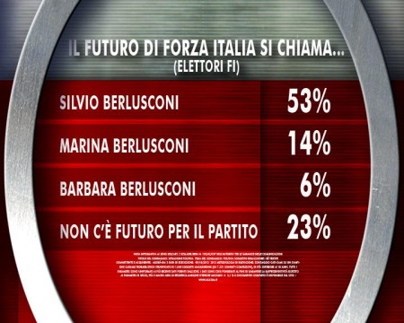 sondaggio ixé agorà berlusconi