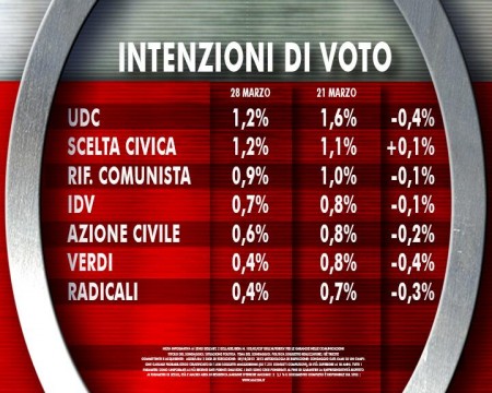 sondaggio ixé agorà intenzioni di voto