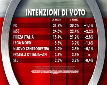 sondaggio ixé agorà intenzioni di voto