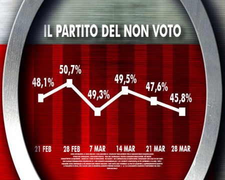 sondaggio ixé agorà intenzioni di voto elezioni europee