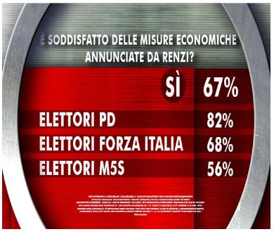 Sondaggio Ixè per Agorà, Renzi e l'economia.