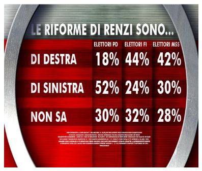Sondaggio Ixè per Agorà, riforme di Renzi.