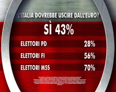 sondaggio ixé agorà euro