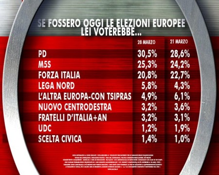 sondaggio ixé agorà intenzioni di voto