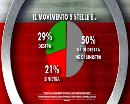 sondaggio ixé agorà movimento 5 stelle