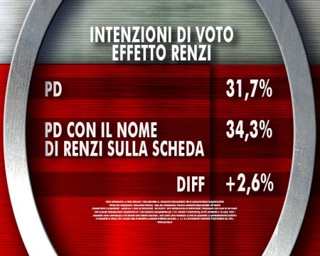 sondaggio ixé agorà renzi