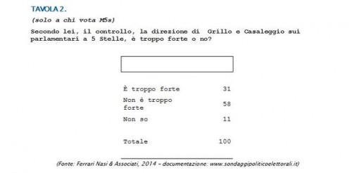 sondaggio libero m5s