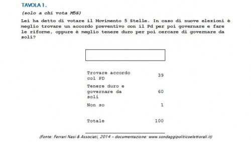 sondaggio libero m5s