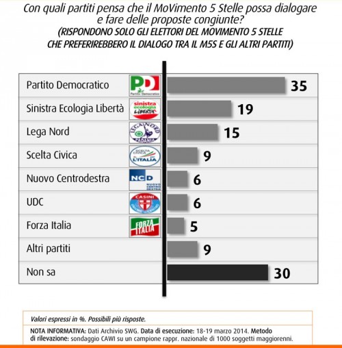 sondaggio swg m5s