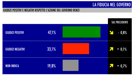 sondaggio tecné tgcom24 fiducia governo renzi