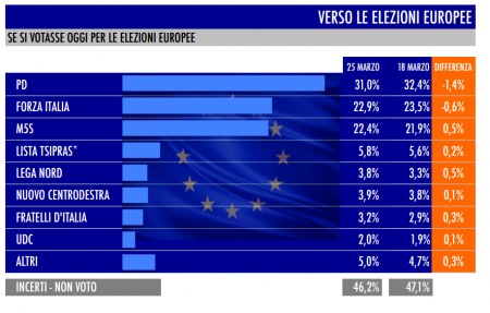 sondaggio tecné tgcom24 intenzioni di voto