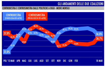 sondaggio tecné tgcom24 intenzioni voto