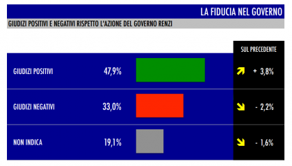sondaggio tecné tgcom24 fiducia governo renzi
