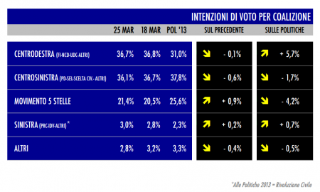 sondaggio tecné tgcom24 intenzioni di voto