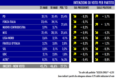 sondaggio tecné tgcom24 intenzioni di voto