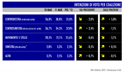 sondaggio tecné tgcom24 intenzioni voto