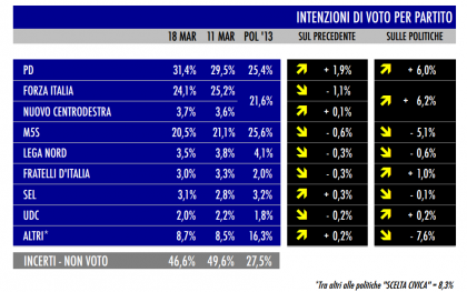 sondaggio tecné tgcom24 intenzioni voto