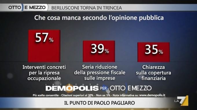 Sondaggio Demopolis per Ottoemezzo, cosa manca nel piano di Renzi.