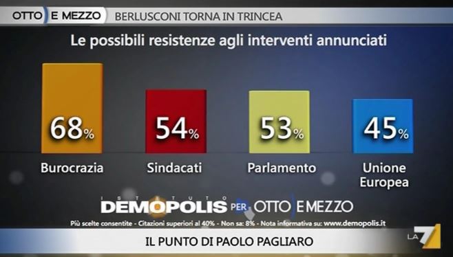 Sondaggio Demopolis per Ottoemezzo, possibili ostacoli per Renzi.