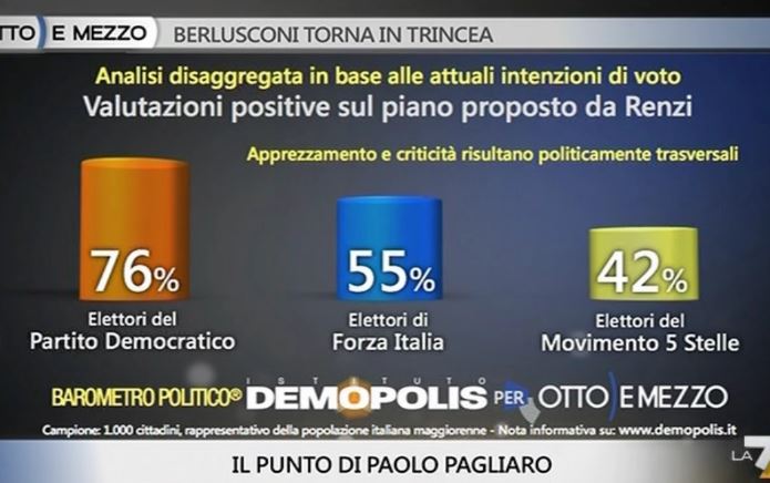 Sondaggio Demopolis per Ottoemezzo, gradimento del piano di Renzi tra i diversi elettorati.