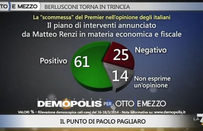 Sondaggio Demopolis per Ottoemezzo, giudizio sul piano di Renzi.