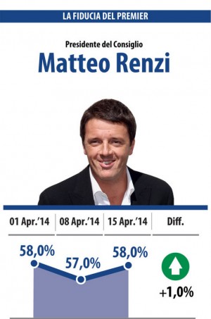 sondaggio datamedia fiducia renzi